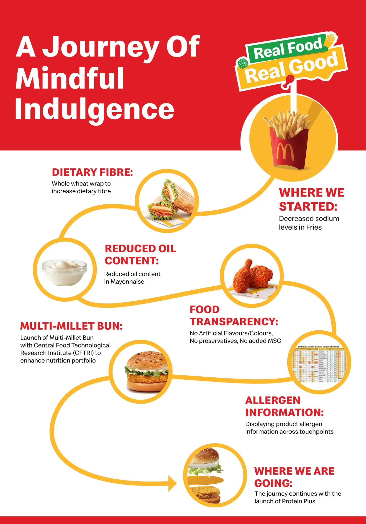 Infographic about making mindful menu choices